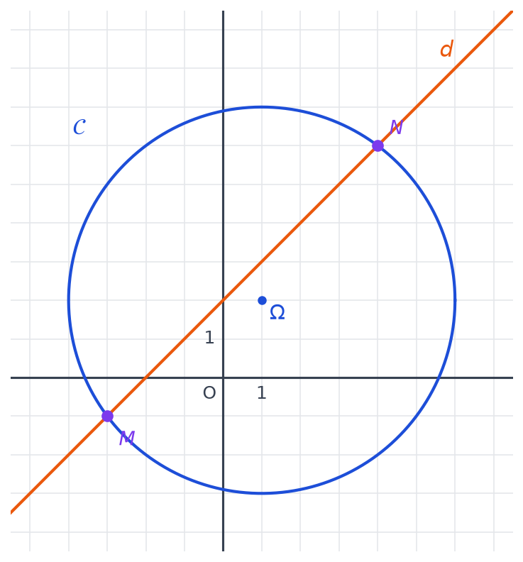 Repère quadrillé avec le cercle C de centre oméga, la droite d orange qui le coupe en deux points violets M et N