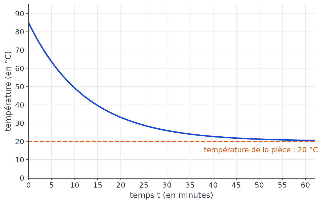 Courbe décroissante de la température du café de 85 °C vers 20 °C sur 60 minutes, avec la droite pointillée à 20 °C