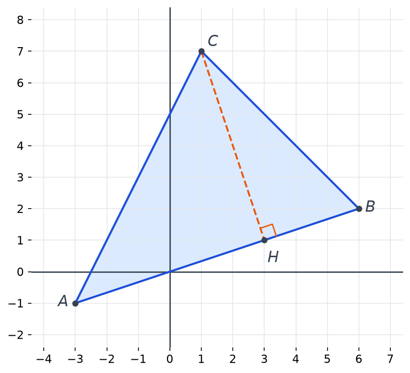 Triangle ABC dans un repère avec A(-3 ; -1), B(6 ; 2), C(1 ; 7) et la hauteur issue de C tracée jusqu'au point H