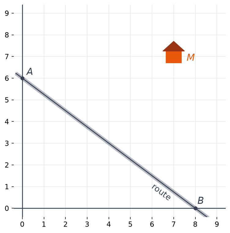 Plan avec une route rectiligne passant par A(0 ; 6) et B(8 ; 0) et la maison de Nadia au point M(7 ; 7)