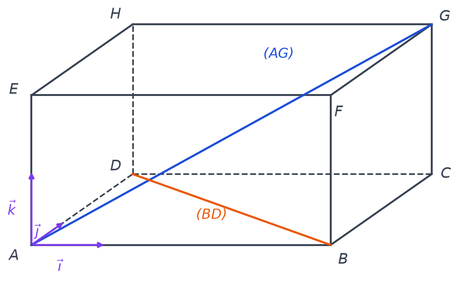 Pavé droit ABCDEFGH en perspective cavalière avec la diagonale AG en bleu et la diagonale de face BD en orange