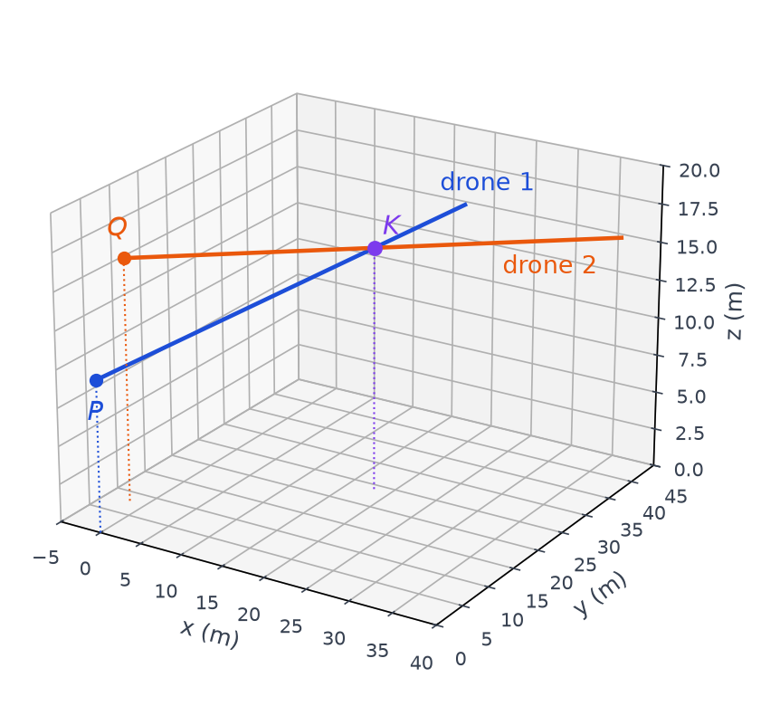 Repère de l'espace montrant la trajectoire rectiligne du drone 1 partant de P et celle du drone 2 partant de Q, qui se croisent en K