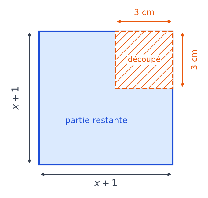 Plaque carrée de côté x + 1 dont un carré de 3 cm de côté est découpé dans le coin supérieur droit