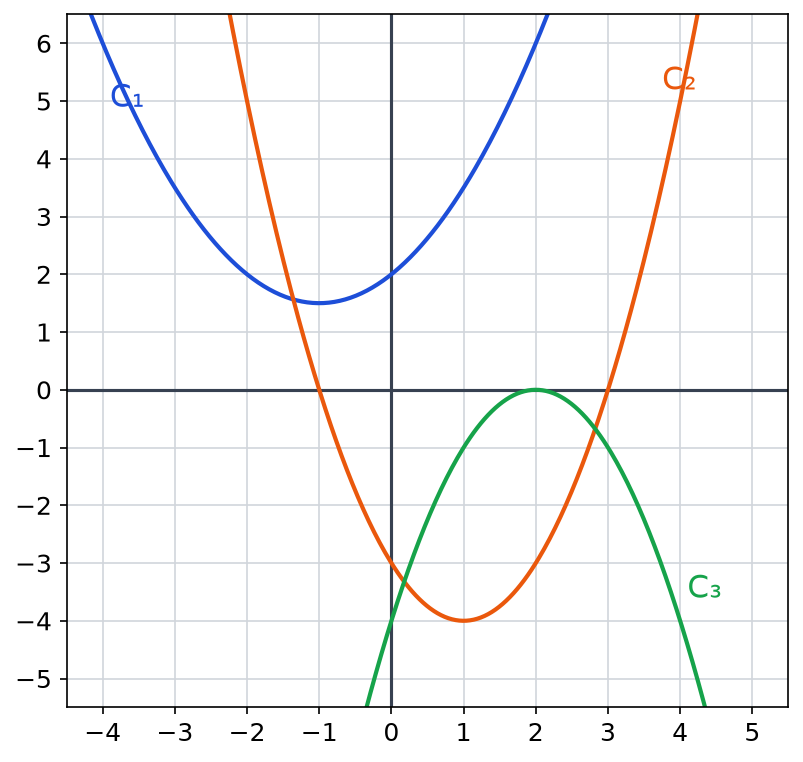 Trois paraboles C1, C2 et C3 dans un repère quadrillé : C1 au-dessus de l'axe, C2 coupant l'axe deux fois, C3 tournée vers le bas