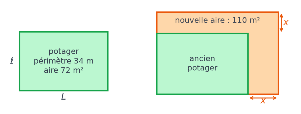 Potager rectangulaire de largeur ℓ et longueur L, périmètre 34 m et aire 72 m², puis le même agrandi de x mètres dans chaque dimension