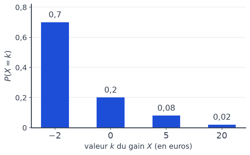 Diagramme en barres de la loi de X : valeurs -2, 0, 5 et 20 avec les probabilités 0,7, 0,2, 0,08 et 0,02