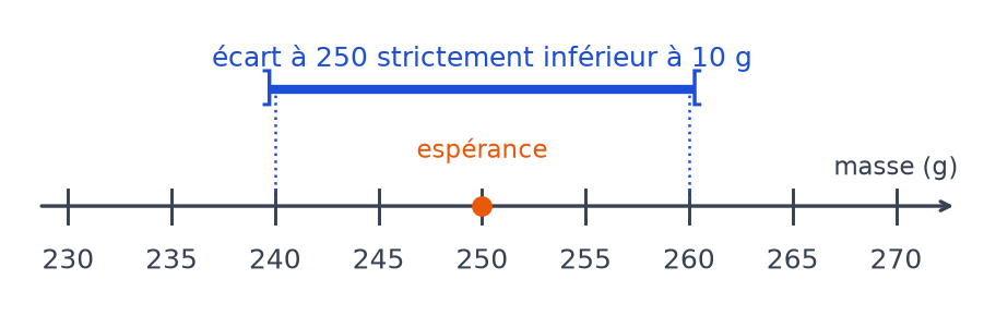 Droite graduée de 230 à 270 grammes avec l'espérance 250 et l'intervalle ouvert de 240 à 260 mis en évidence