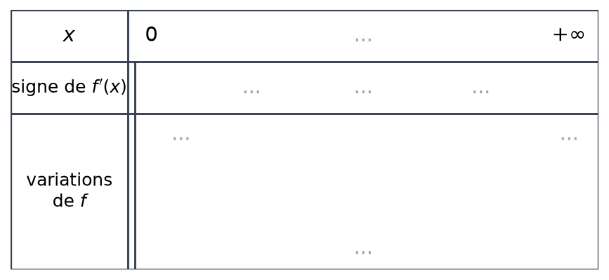 Tableau de variations de f à compléter, avec les lignes x, signe de la dérivée et variations, de 0 à plus l'infini