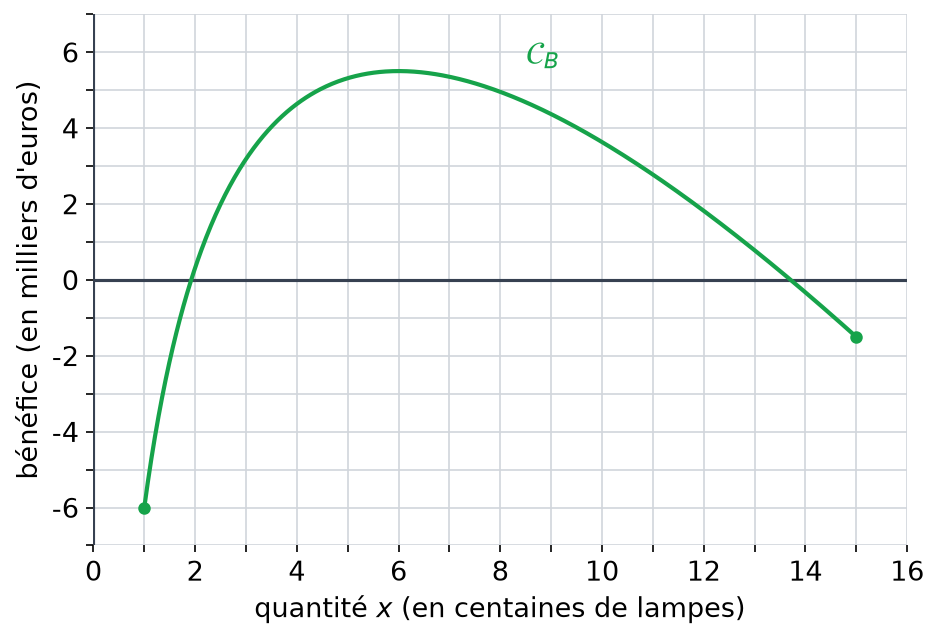 Courbe du bénéfice B en milliers d'euros en fonction du nombre x de centaines de lampes, pour x entre 1 et 15