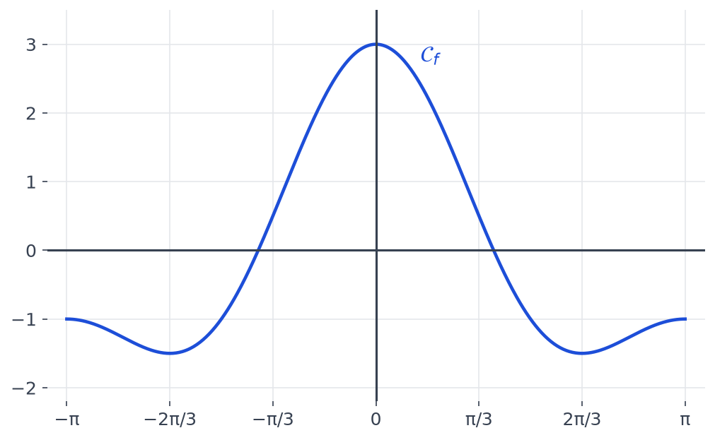 Courbe de la fonction f égale à 2cos x plus cos 2x sur l'intervalle de moins pi à pi, maximum 3 en 0