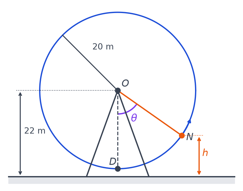 Grande roue de centre O à 22 mètres du sol, de rayon 20 mètres, nacelle N après une rotation d'angle thêta depuis le point bas D