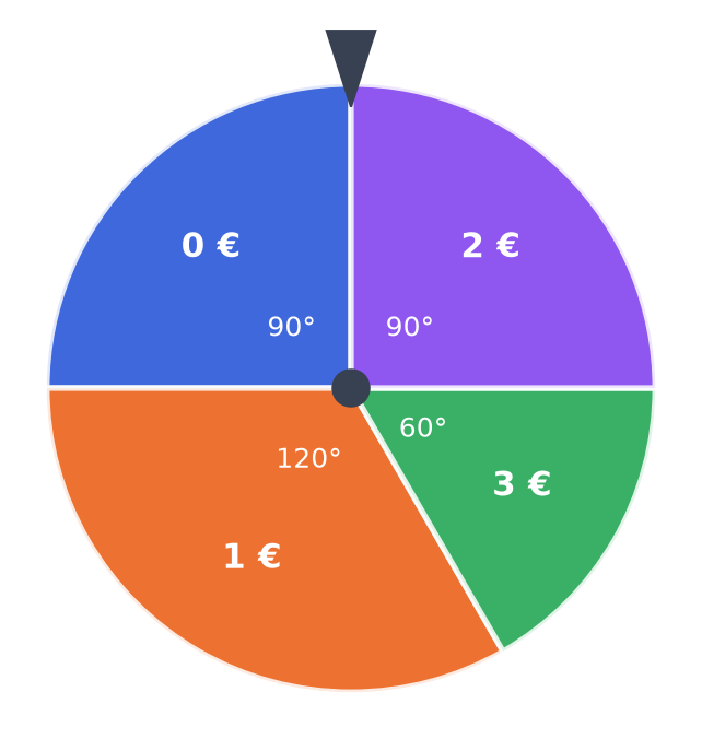 Roue de loterie à quatre secteurs : bleu 90° gain 0 €, violet 90° gain 2 €, vert 60° gain 3 €, orange 120° gain 1 €