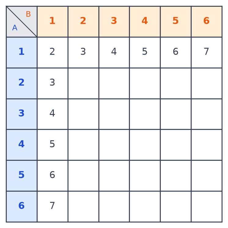Tableau à double entrée de 6 lignes pour le dé A et 6 colonnes pour le dé B, avec la première ligne et la première colonne des sommes remplies