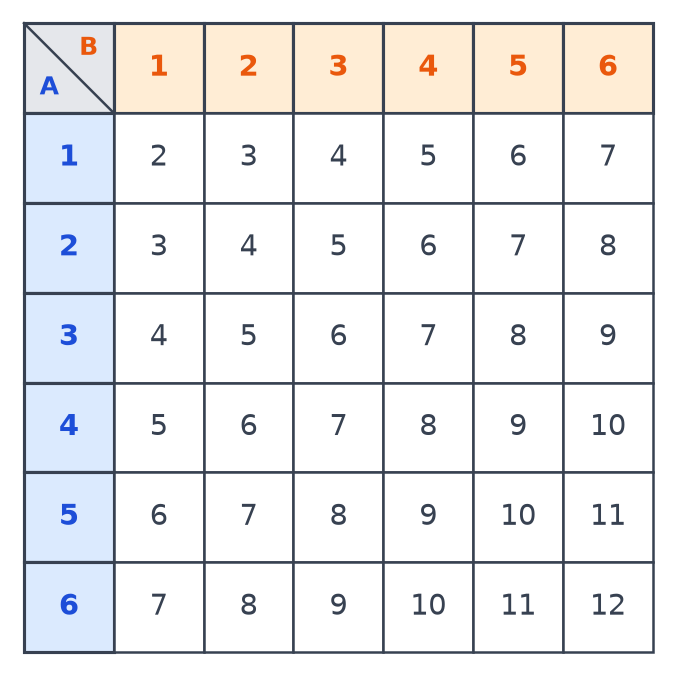 Tableau à double entrée des sommes de deux dés A et B, de 1 à 6 chacun, avec les sommes de 2 à 12