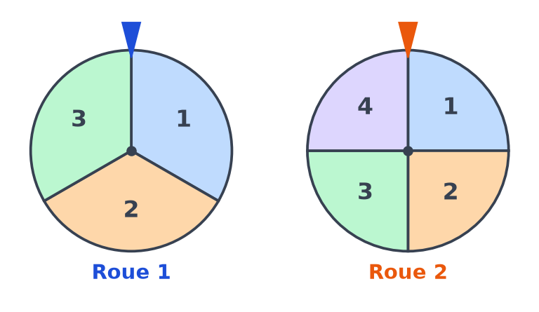 Roue 1 partagée en trois secteurs égaux numérotés 1, 2, 3 et roue 2 partagée en quatre secteurs égaux numérotés 1 à 4