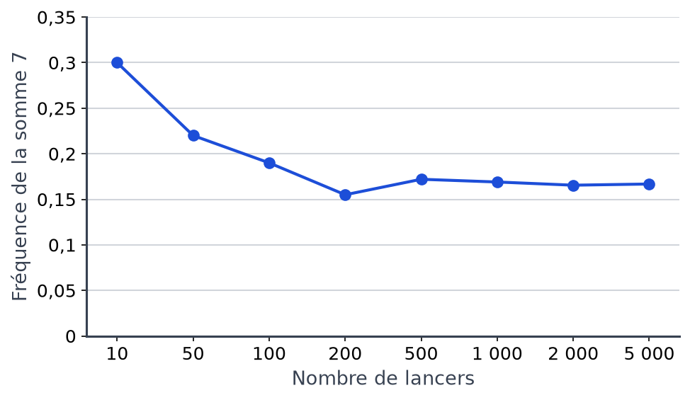 Graphique de la fréquence de la somme 7 selon le nombre de lancers, de 0,3 pour 10 lancers à environ 0,167 pour 5 000 lancers