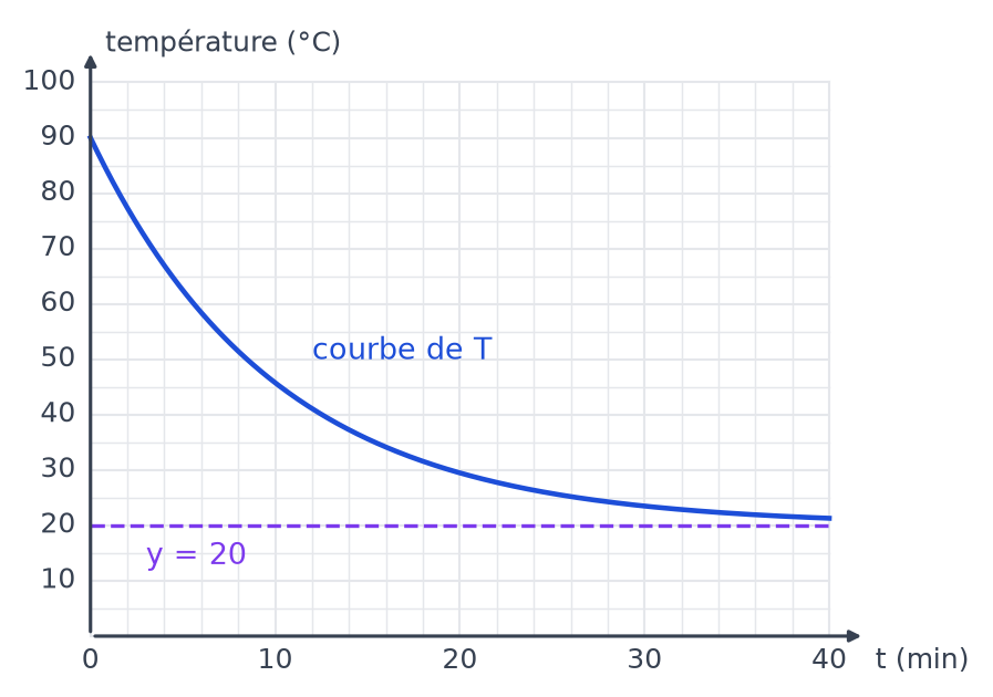Courbe décroissante de la température du chocolat de 90 °C à t égal 0 vers 20 °C, avec la droite y égale 20 en pointillés