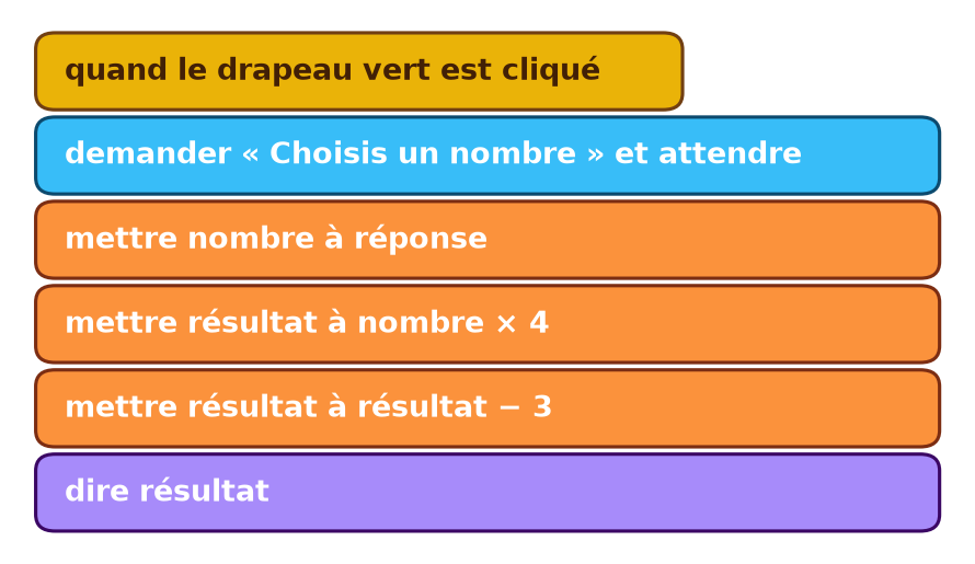 Programme en blocs : demander un nombre, mettre résultat à nombre fois 4, puis à résultat moins 3, puis dire résultat