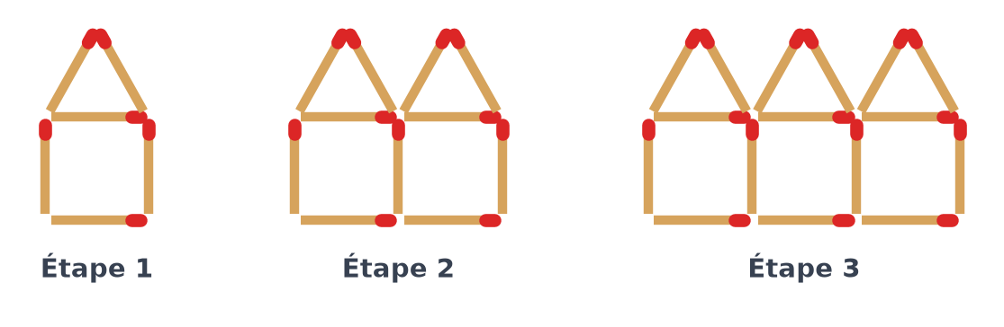 Motif d'allumettes : une maison carrée à toit triangulaire à l'étape 1, deux maisons collées à l'étape 2, trois à l'étape 3