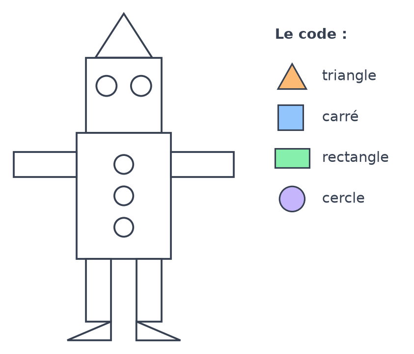 Robot dessiné avec des formes : chapeau et pieds en triangles, tête carrée, yeux et boutons ronds, corps, bras et jambes en rectangles, et le code couleur