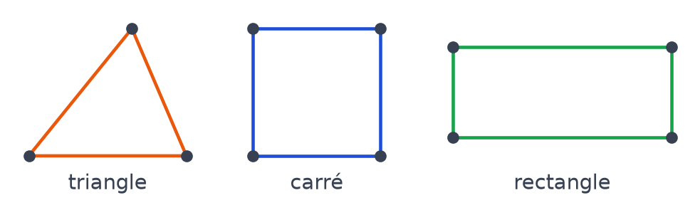 Un triangle orange, un carré bleu et un rectangle vert avec un point noir dessiné sur chacun de leurs sommets