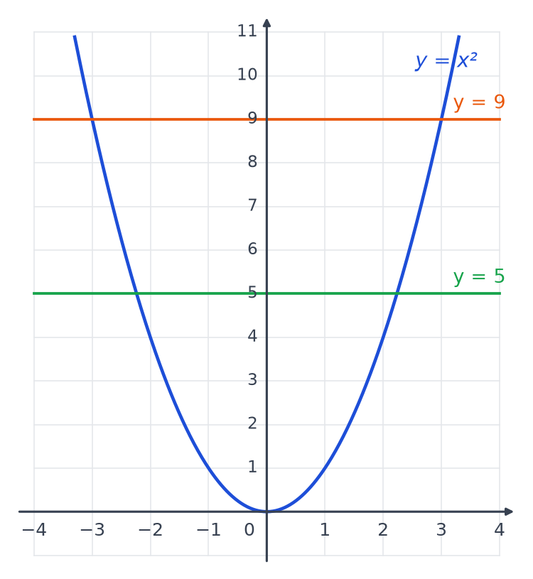 Parabole d'équation y = x² dans un repère quadrillé, avec les droites horizontales d'équations y = 9 en orange et y = 5 en vert