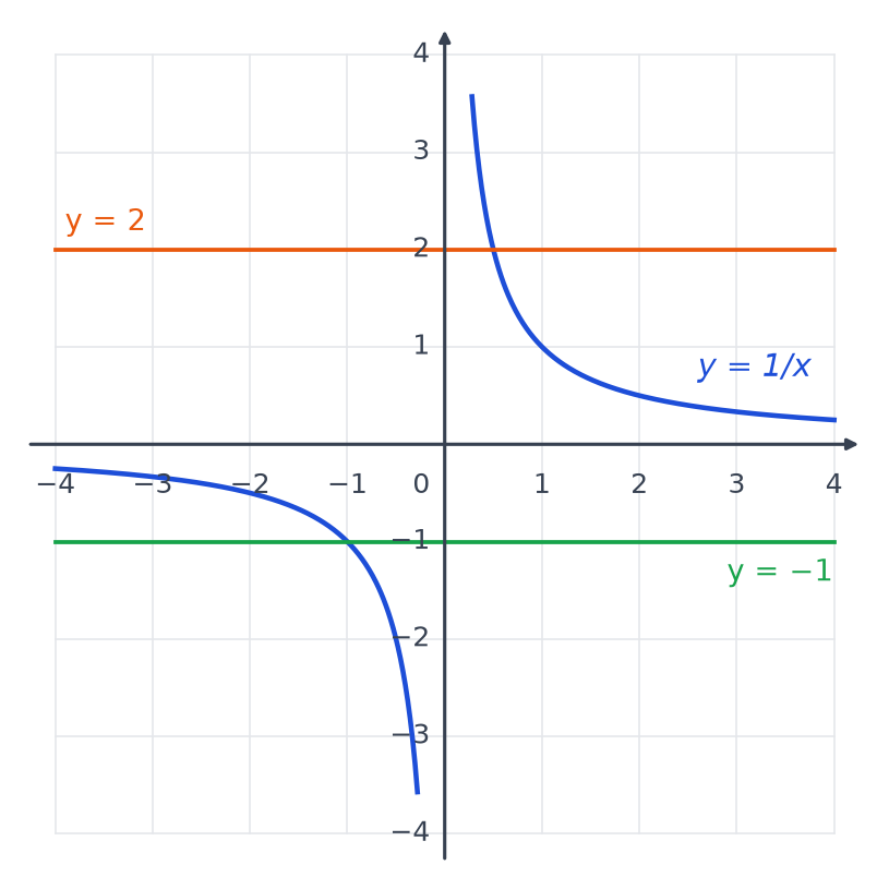 Hyperbole d'équation y = 1/x dans un repère quadrillé, avec les droites horizontales d'équations y = 2 en orange et y = −1 en vert