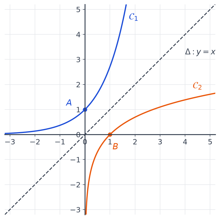 Courbes C1 et C2 des fonctions exponentielle et logarithme népérien, symétriques par rapport à la droite y = x, avec les points A(0 ; 1) et B(1 ; 0)