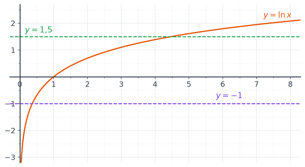 Courbe de la fonction logarithme népérien entre 0 et 8 avec les droites horizontales pointillées d'équations y = 1,5 et y = -1