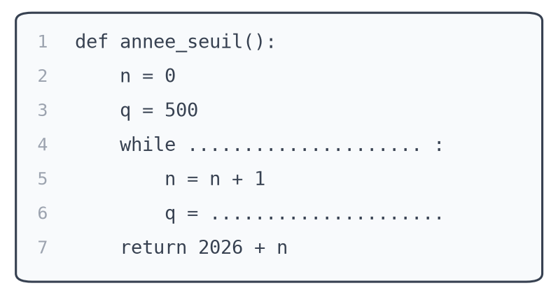 Fonction Python annee_seuil qui initialise n à 0 et q à 500, avec la condition de la boucle while et la mise à jour de q à compléter