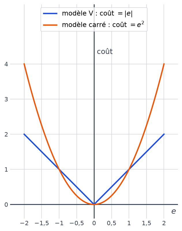 Courbes du coût en fonction de l'erreur e entre moins 2 et 2 : le V bleu pour la valeur absolue et la parabole orange pour le carré