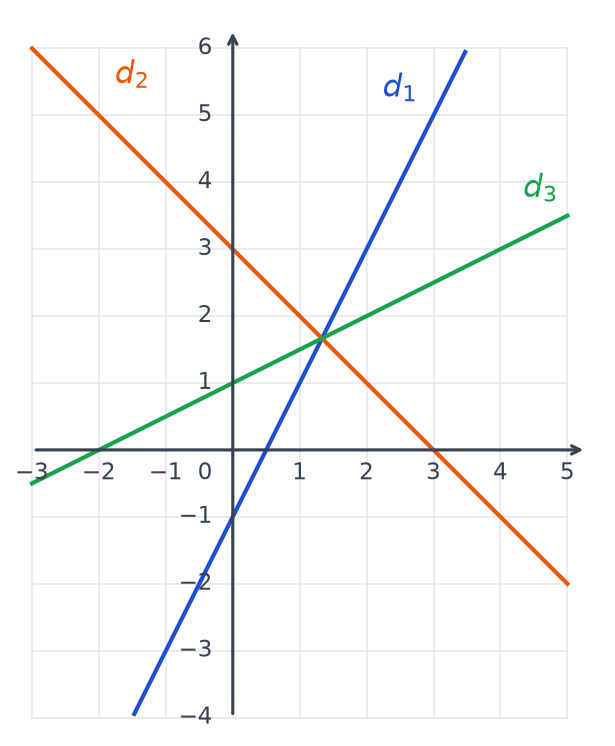 Repère quadrillé avec trois droites : d1 bleue très pentue, d2 orange descendante, d3 verte peu pentue