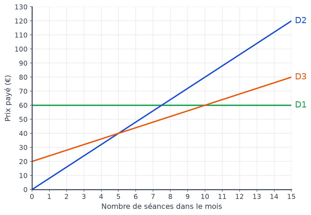 Graphique du prix payé en euros selon le nombre de séances, de 0 à 15, avec trois droites D1, D2 et D3