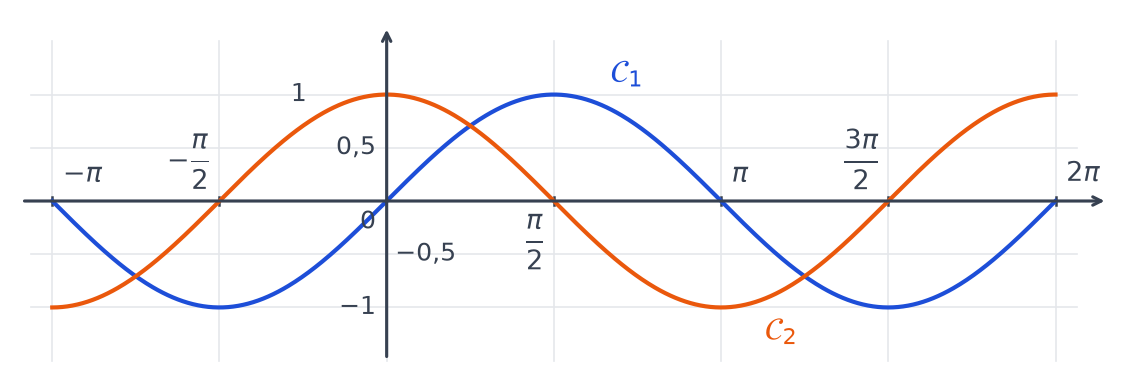 Courbes C1 en bleu et C2 en orange des fonctions sinus et cosinus sur l'intervalle de moins pi à 2 pi, graduées en pi sur 2