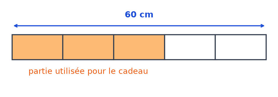 Schéma en barres d'un ruban de 60 cm partagé en 5 parts égales, dont 3 parts coloriées en orange pour le cadeau