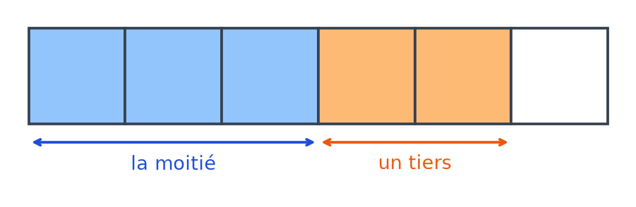 Rectangle partagé en 6 parts égales : 3 parts bleues forment la moitié, 2 parts orange forment un tiers, 1 part reste blanche