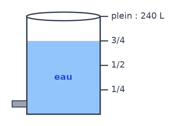 Récupérateur d'eau de 240 litres gradué en quarts, avec l'eau qui monte jusqu'à la graduation trois quarts