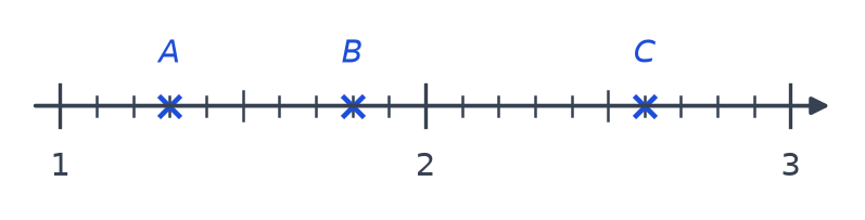 Droite 1 graduée de 1 à 3 avec dix intervalles par unité et trois points A, B et C marqués d'une croix