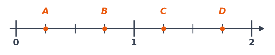 Droite graduée de 0 à 2, chaque unité partagée en quatre parts égales, avec les points A, B, C et D marqués en orange