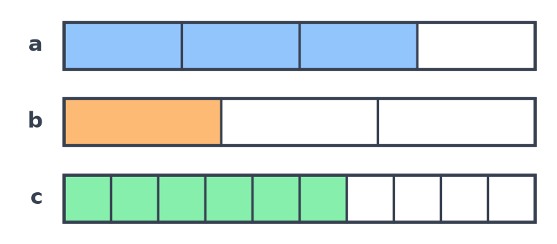 Trois bandes-unités : a en 4 parts dont 3 coloriées, b en 3 parts dont 1 coloriée, c en 10 parts dont 6 coloriées