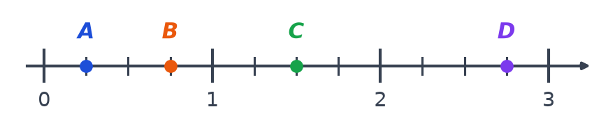 Droite graduée de 0 à 3, chaque unité partagée en quatre parts égales, avec les points A, B, C et D