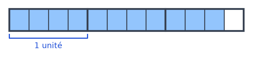 Trois bandes unités partagées en quatre cases, placées bout à bout, avec onze cases coloriées en bleu et une case blanche