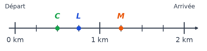 Droite graduée de 0 km à 2 km en quarts de kilomètre, avec les positions de Chloé, Léna et Malik