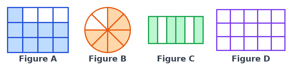 Figure A rectangle de 12 carreaux dont 9 bleus, figure B disque en 8 parts dont 6 orange, figure C bande en 6 parts dont 4 vertes, figure D rectangle de 15 carreaux blancs