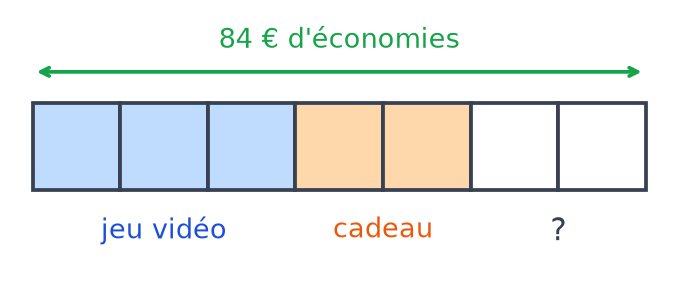 Schéma en barres de 84 euros partagé en 7 parts égales : 3 parts bleues pour le jeu vidéo, 2 parts orange pour le cadeau, 2 parts blanches