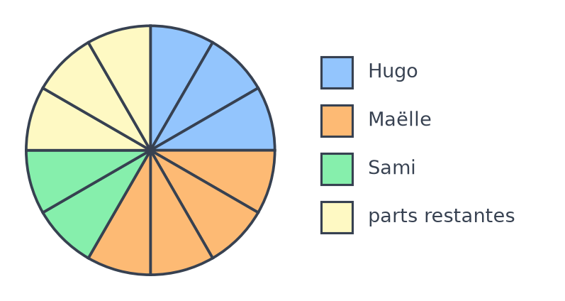 Pizza découpée en 12 parts égales : 3 parts bleues pour Hugo, 4 orange pour Maëlle, 2 vertes pour Sami et 3 parts restantes