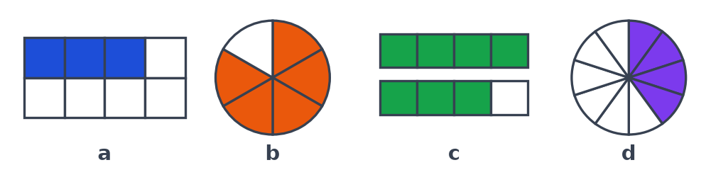 Rectangle a de 8 cases dont 3 bleues, disque b en 6 parts dont 5 orange, deux rectangles c en quarts avec 7 quarts verts, disque d en 10 parts dont 4 violettes