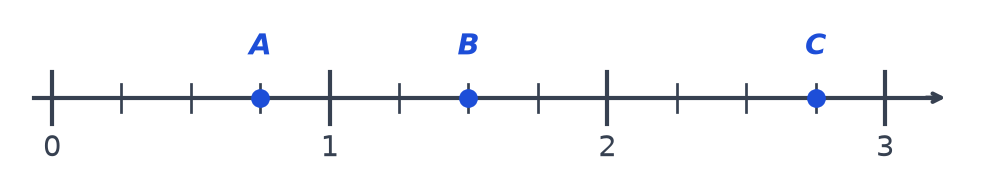 Droite graduée de 0 à 3 partagée en quarts, avec le point A sur la 3e graduation, B sur la 6e et C sur la 11e