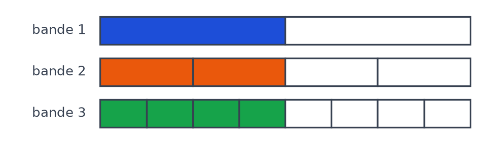 Trois bandes de même longueur : la bande 1 en 2 parts dont 1 bleue, la bande 2 en 4 parts dont 2 orange, la bande 3 en 8 parts dont 4 vertes