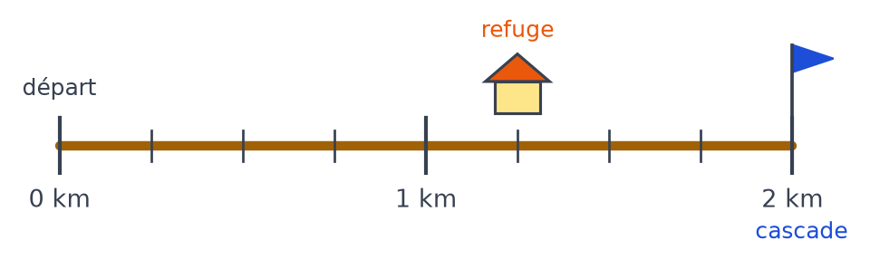 Sentier de 0 à 2 km gradué en quarts de kilomètre, avec le départ, un refuge à cinq quarts de kilomètre et la cascade à 2 km